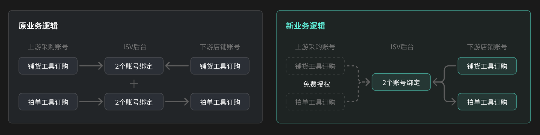 业务逻辑变化