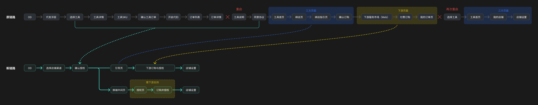 用户动线变化