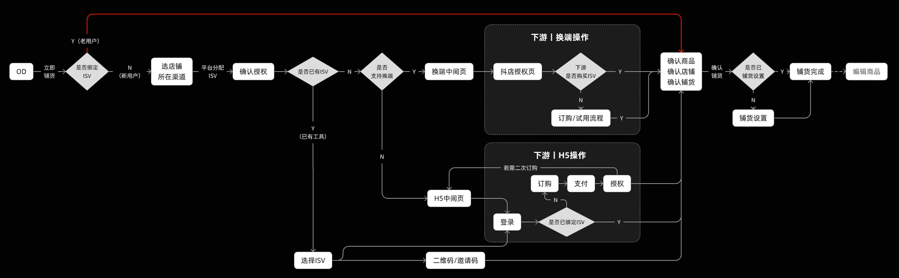 APP新铺货动线