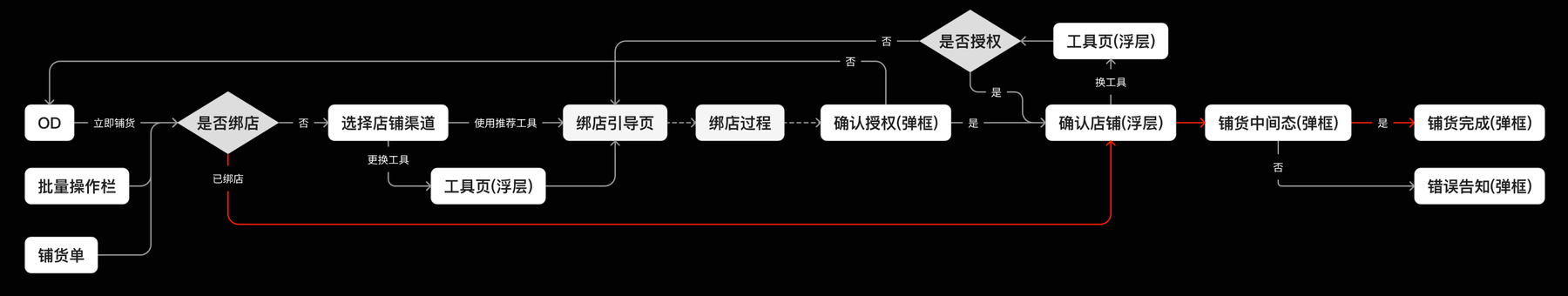 PC新铺货动线