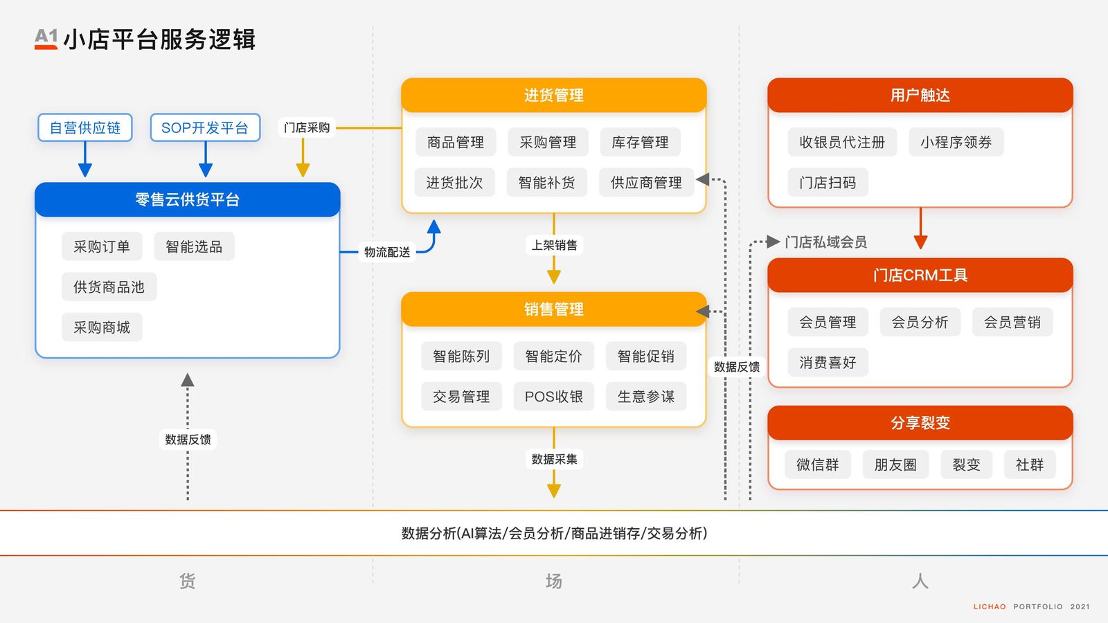 O2O电商场景体验设计 · 图1