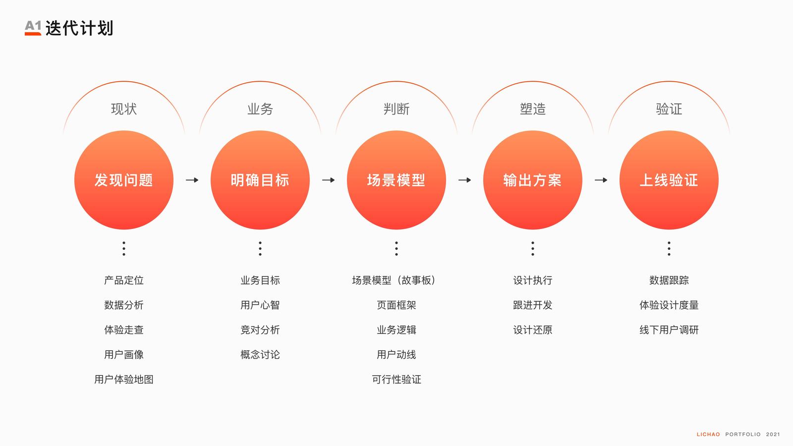 O2O电商场景体验设计 · 图3