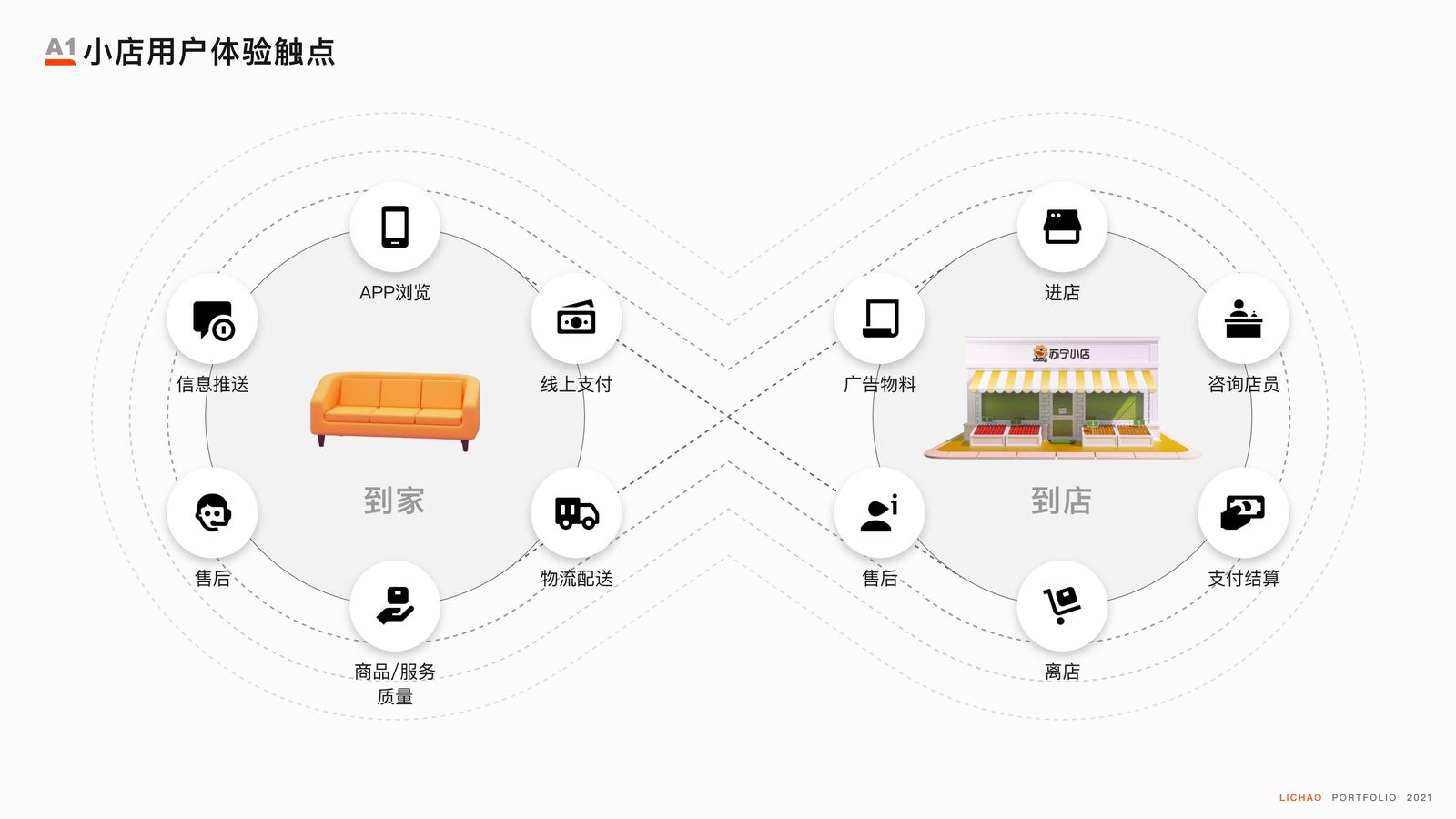 O2O电商场景体验设计 · 图4
