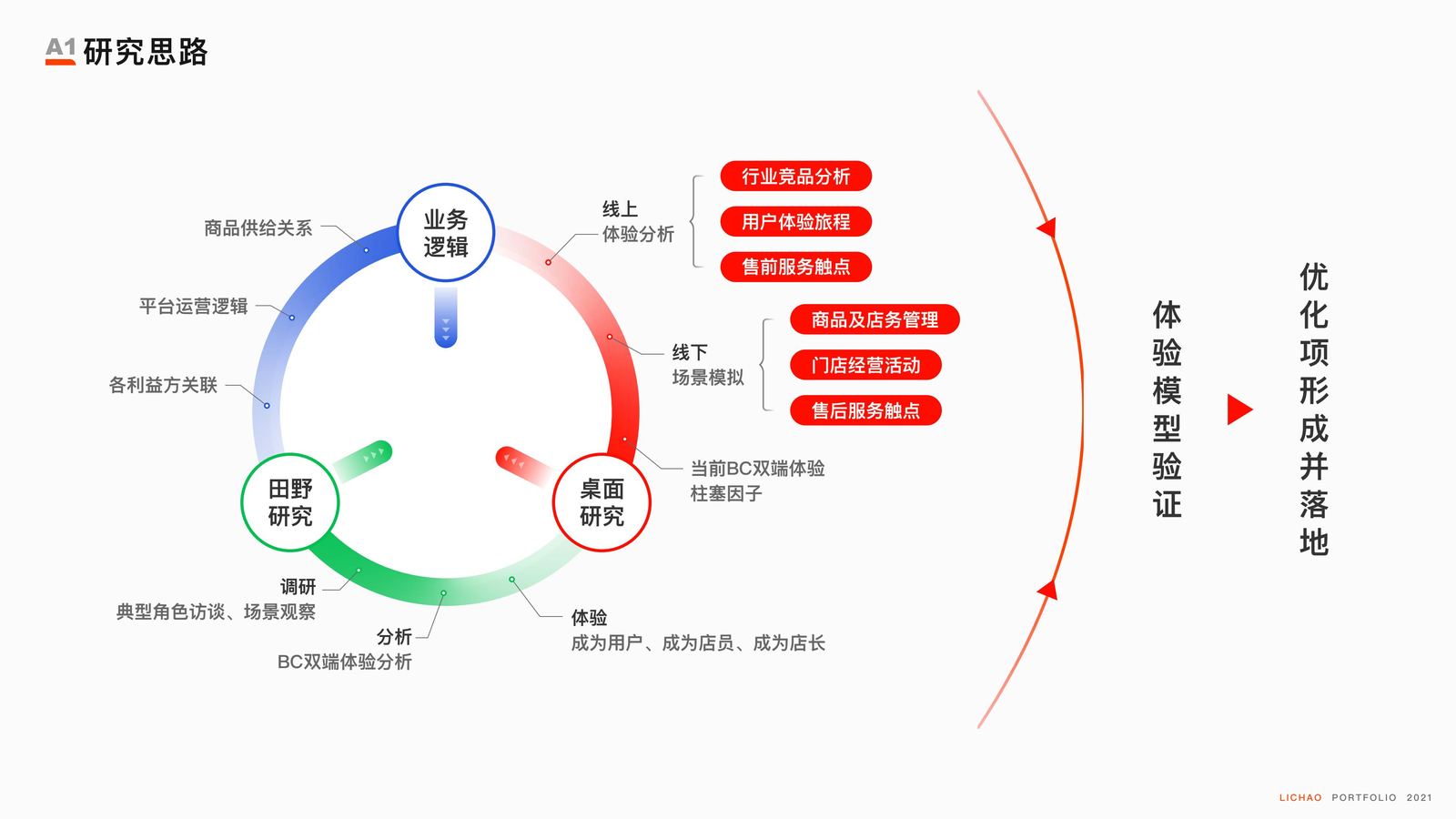 社区电商体验设计 · 图1