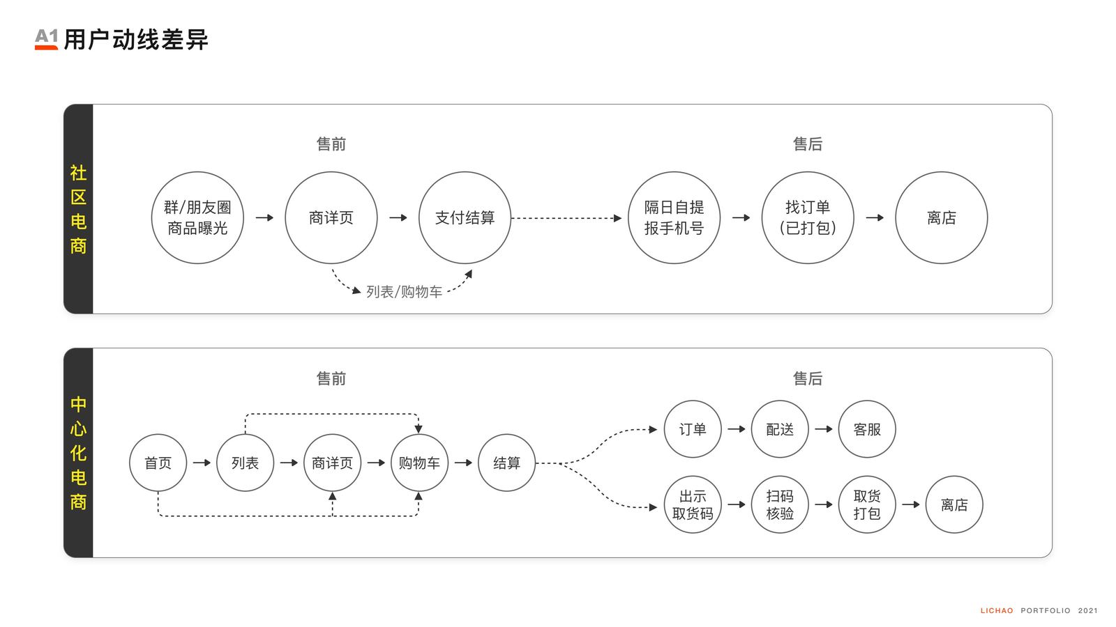 社区电商体验设计 · 图4