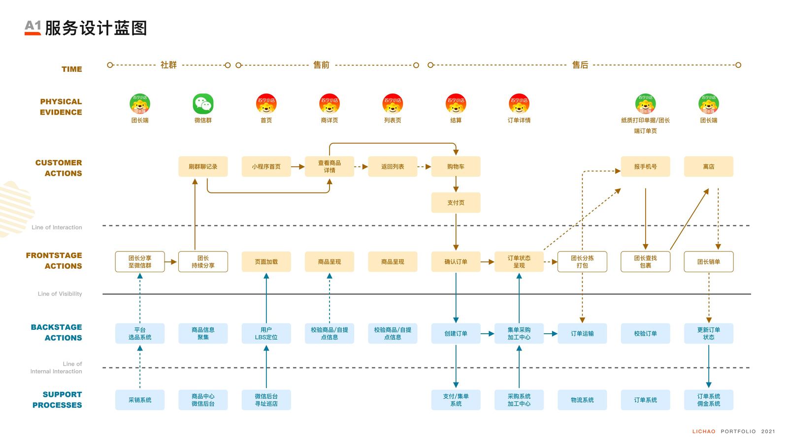 社区电商体验设计 · 图5
