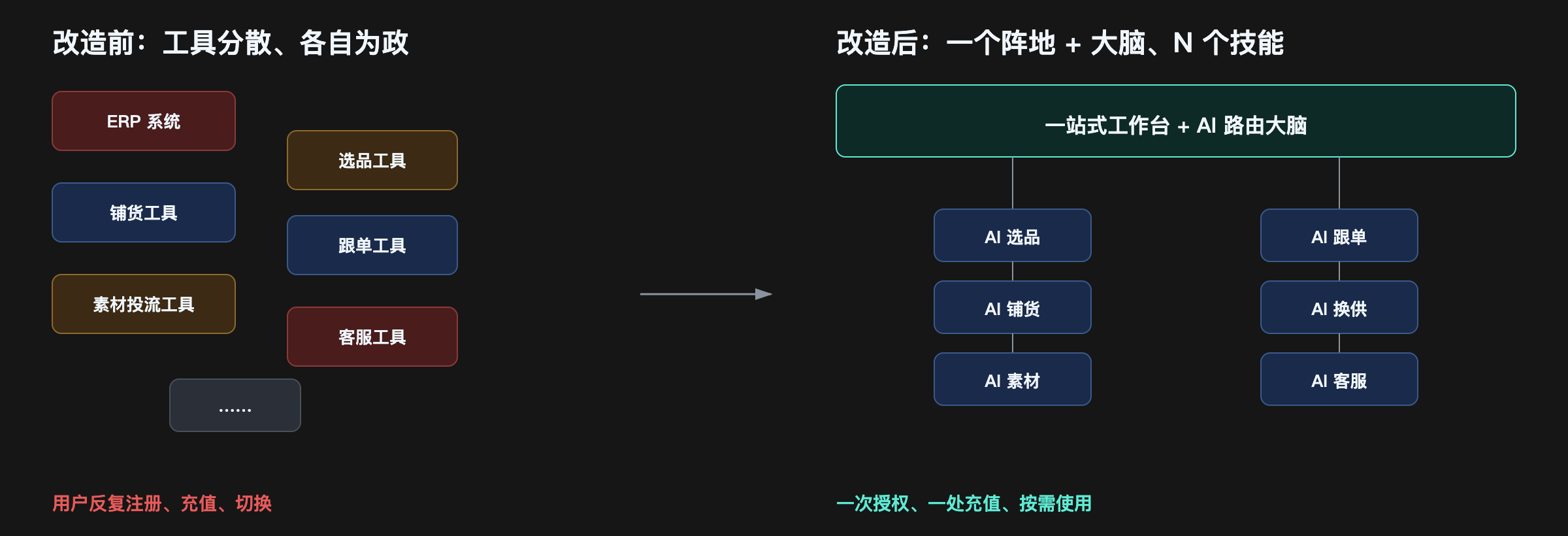 改造前工具分散 vs 改造后一站式工作台+AI路由大脑
