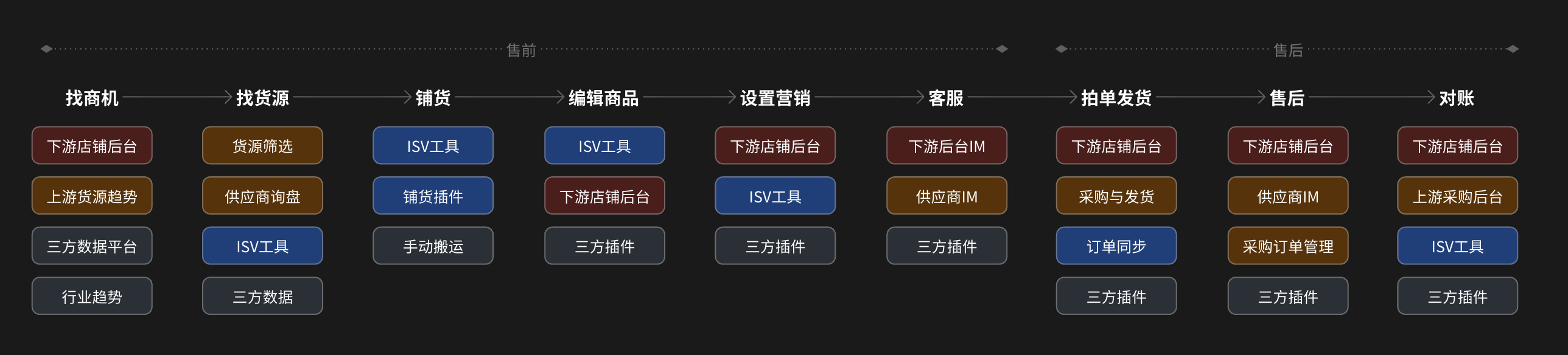 分销电商各阶段经营工具概览