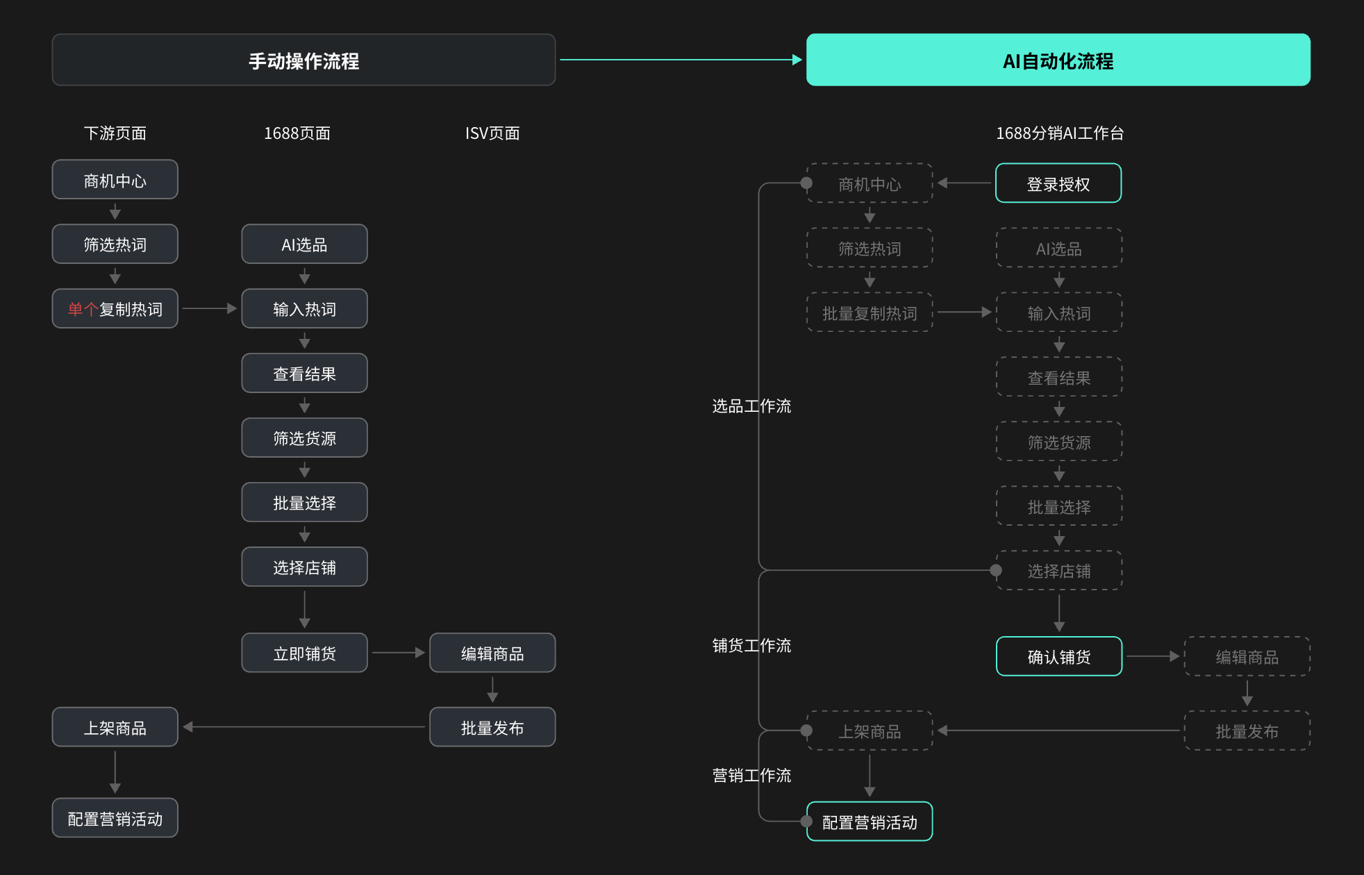 旧流程 vs 新工作流